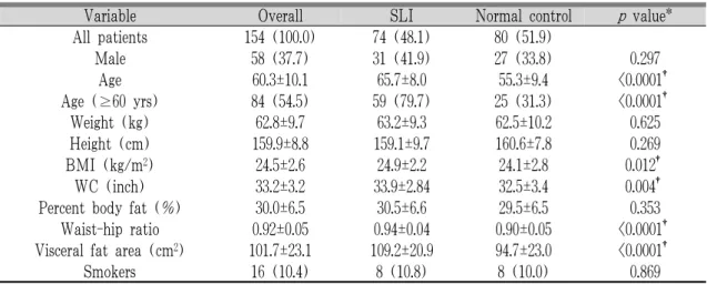 Table 2. Baseline Characteristics of the Subjects. (N=154)