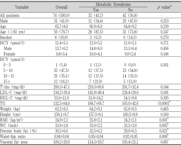 Table 4. Baseline and Clinical Characteristics of Patients with Silent Lacunar Infarction