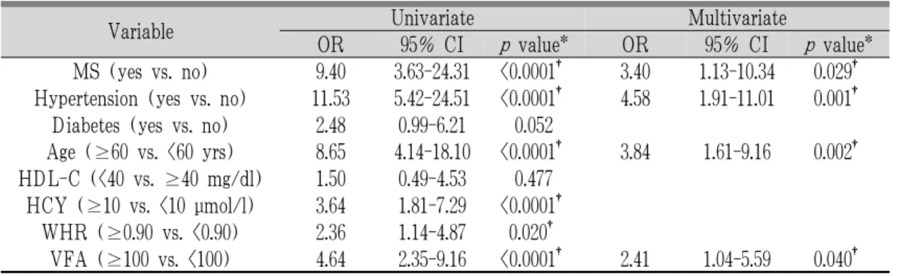 Table 5. Risk Factors for Silent Lacunar Infarction. (N=154)