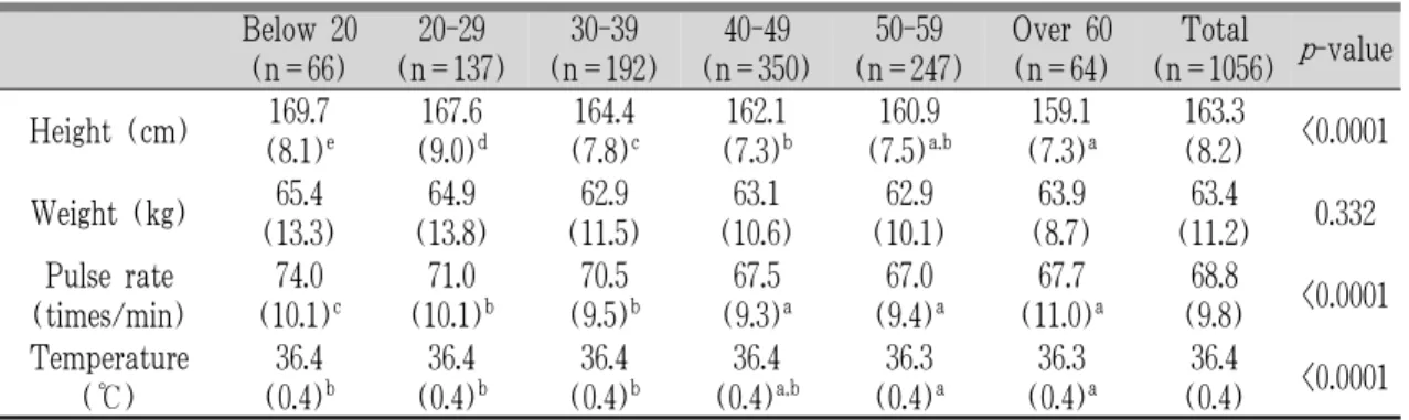Table 1. Age-specific Physical Characteristics. mean (SD)