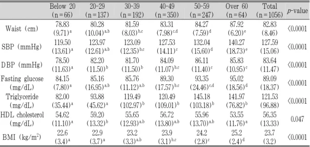 Table 3. Age-specific Levels of Components of Metabolic Syndrome. mean (SD)