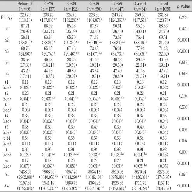 Table 4. Age-specific Variables of Pulse Wave. mean (SD)