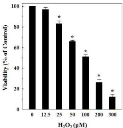 Fig. 1. H 2 O 2 -induced C6 glial cell death.