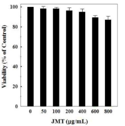 Fig. 3. Protective effect of JMT on H 2 O 2 -induced C6 glial cell death.