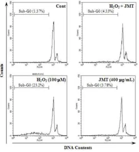 Fig. 7. Effect of JMT on H 2 O 2 -induced formation of DNA fragmentation in C6 glial cells.