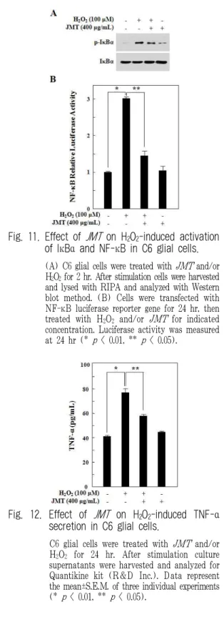 Fig. 10. Effect of JMT on H 2 O 2 -induced caspase-3 enzyme activity in C6 glial cells.