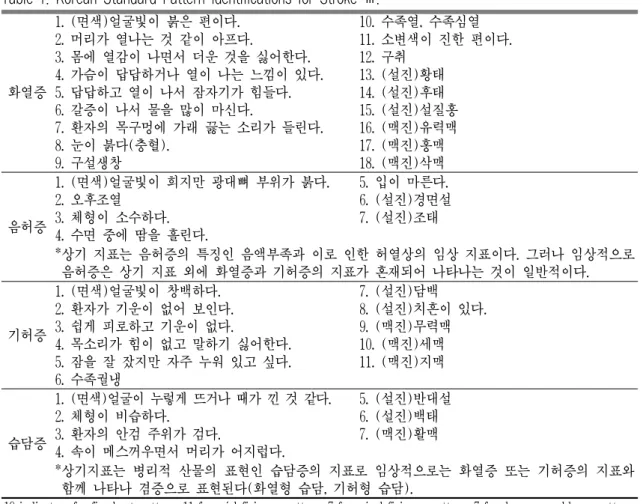 Table 1. Korean Standard Pattern Identifications for Stroke-Ⅲ.