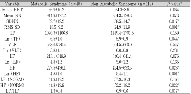 Table 4. HRV Indices by Metabolic Syndrome.