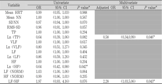 Table 5. Results from logistic regression analysis of DP Pattern Patients by Metabolic Syndrome.