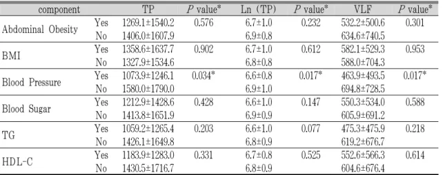 Table 6. HRV according to Components of the Metabolic Syndrome(Continued).