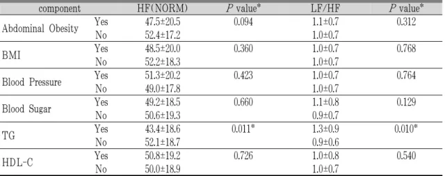 Table 6. HRV according to Components of the Metabolic Syndrome (Continued).