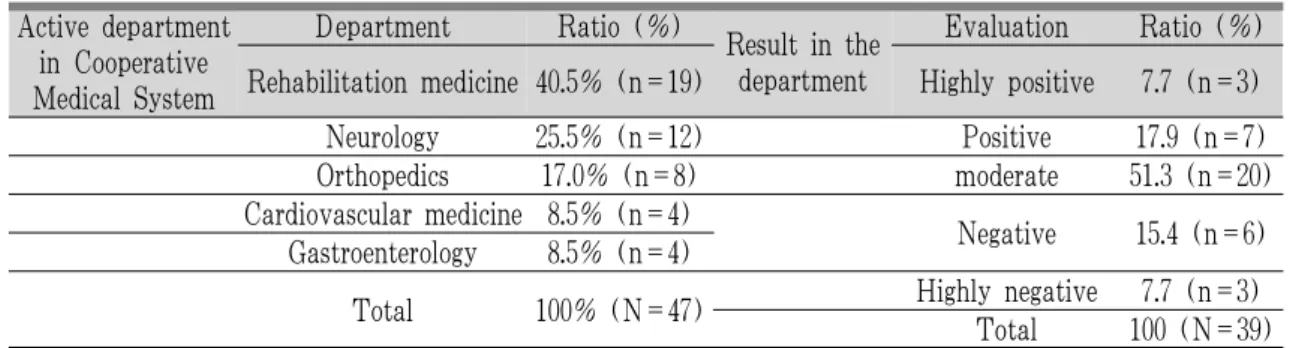 Fig. 2. Problems of the cooperative medical system between Korean and Western medicines.