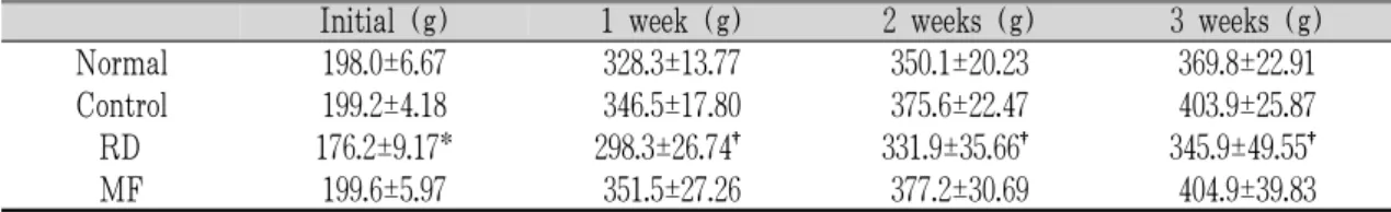 Table 3. Body Weight of Each Experimental Group.