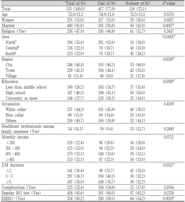 Table 1. Characteristics of Users and Nonusers of CAM.