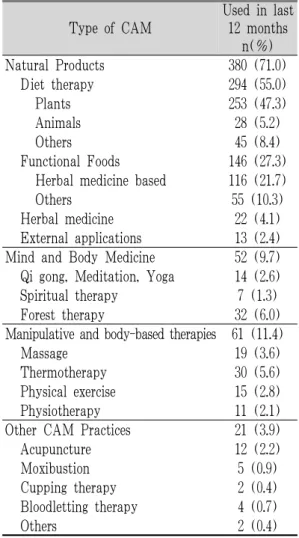 Table 3. Frequencies of CAM Uses by the Type of CAM Therapy (n=535).