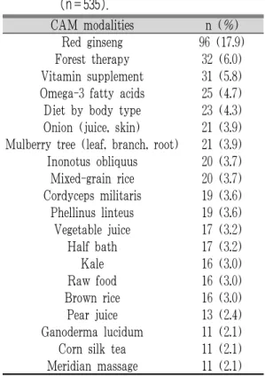 Fig. 1. Reasons for using CAM.