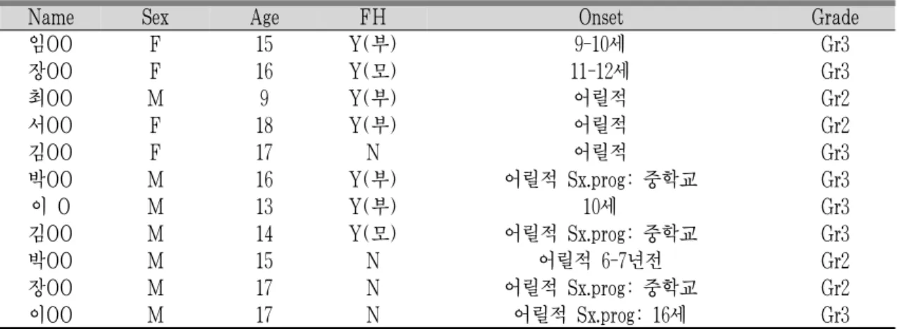 Table 2. Analysis of DLQI Scores and VAS Before and After Treatment.