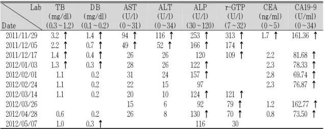 Table 1. Laboratory Findings.
