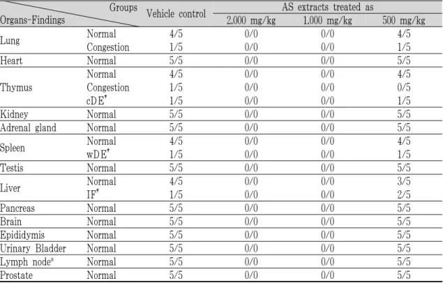 Table 11. Histopathological Findings Observed in Male Rats after Single Oral Treatment of AS Aqueous  Extracts.