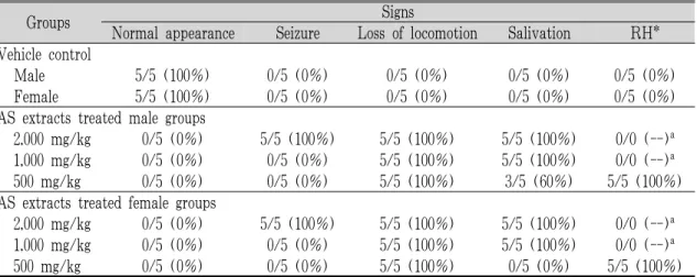 Table 3. Clinical Signs Observed in Female and Male Rats after Single Oral Treatment of AS Aqueous Extracts.