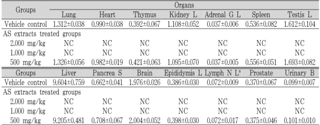 Table 5. Changes on the Absolute Organ Weights Observed in Male Rats after Single Oral Treatment of  AS Aqueous Extracts.