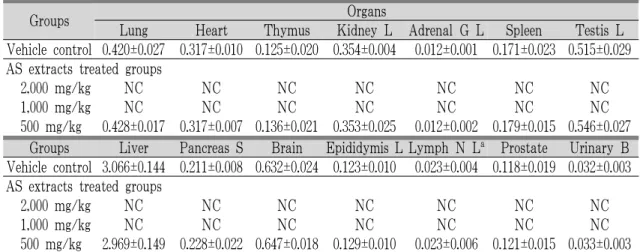 Table 7. Changes on the Relative Organ Weights Observed in Male Rats after Single Oral Treatment of  AS Aqueous Extracts.