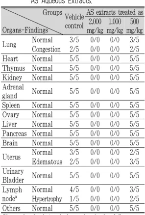 Table  9.  Necropsy  Findings  Observed  in  Male  Rats  after  Single  Oral  Treatment  of  AS Aqueous Extracts