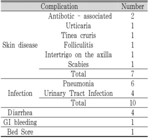 Table 6. Duration of Hospitalization and Complications.