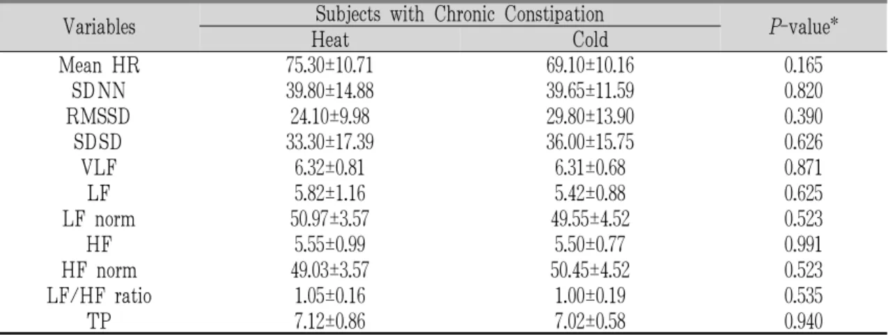 Table 4. Heart Rate Variability of Subjects with Chronic Constipation according to Cold-Heat Patternization.