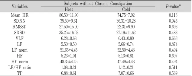 Table 5. Heart Rate Variability of Subjects without Chronic Constipation according to Cold-Heat Patternization.