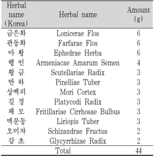 Table 1. The Composition of  Seonpyejeongcheon  -tang (SJT). 2. 실험동물 및 사육환경 실험동물은 7주령의 SPF Sprague-Dawley 랫드  (대한바이오링크,  한국)를  사용하였다