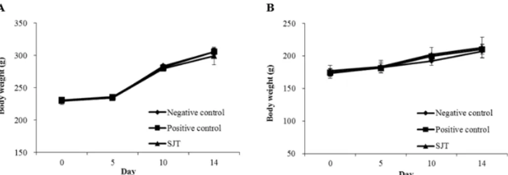 Fig. 1. Body weight (g) changes of male (A), female (B) rats in 14 days single dose toxicity study of SJT.