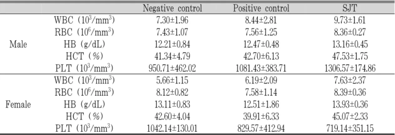 Table 4. Hematological Values of Rats Administered SJT for 14 Days Single Dose Toxicity Study.