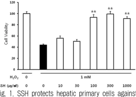 Fig. 1. SSH protects hepatic primary cells against H 2 O 2 -induced cell damage.