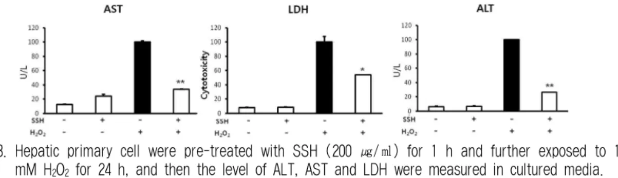 Fig. 3. Hepatic primary cell were pre-treated with SSH (200 ㎍/㎖) for 1 h and further exposed to 1 mM H 2 O 2 for 24 h, and then the level of ALT, AST and LDH were measured in cultured media.