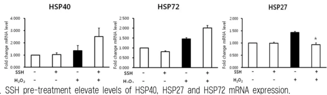 Fig. 7. SSH pre-treatment elevate levels of HSP40, HSP27 and HSP72 mRNA expression.