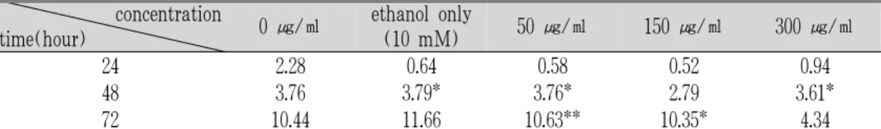 Table 7. Effect of Greater Celandine on HSC-T6’s CAT Activity (Catalase Assay).