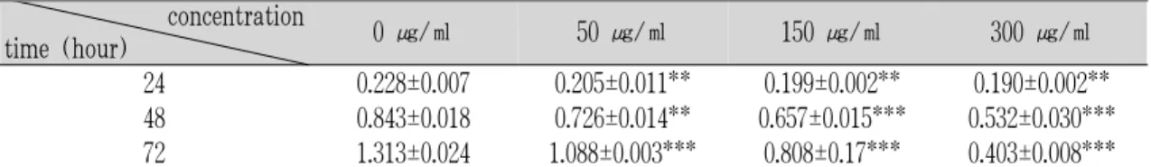 Table 1. Effect of Greater Celandine on HSC-T6 Cell Viability Assessed by MTT Assay.