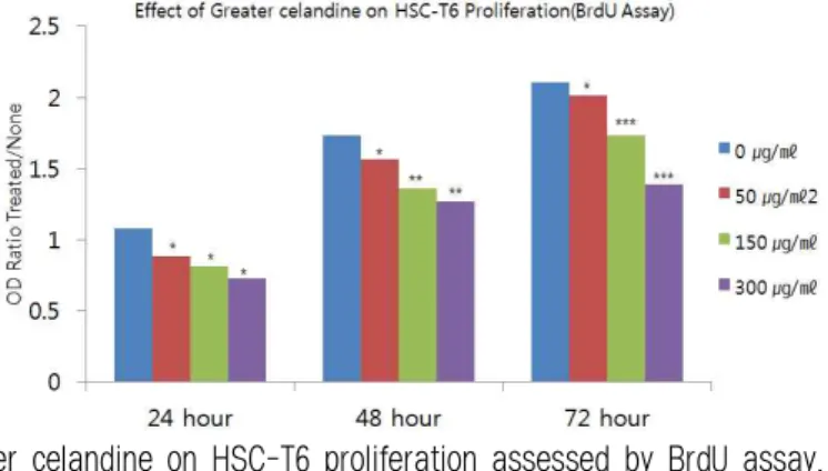 Fig. 2. Effect of greater celandine on HSC-T6 proliferation assessed by BrdU assay.