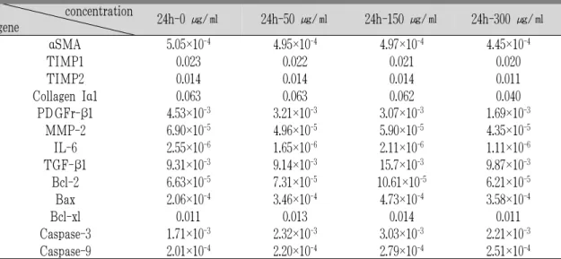 Table 3. Effect of Greater Celandine on HSC-T6’s Gene Expression after Treated 24 Hours.