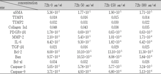 Table 5. Effect of Greater Celandine on HSC-T6’s Gene Expression after Treated 72 Hours.