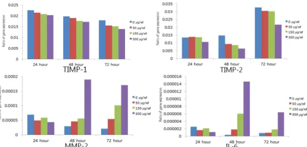 Fig. 4. Effect of greater celandine on HSC-T6’s TIMP-1, TIMP-2, MMP-2, IL-6 mRNA expression assessed by real-time PCR.