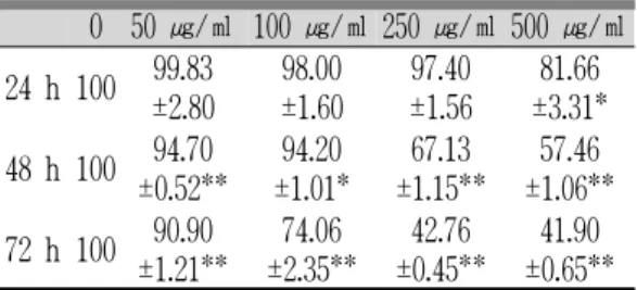 Fig. 1. Effects of IJCGT on cell proliferation of LX2 cells.