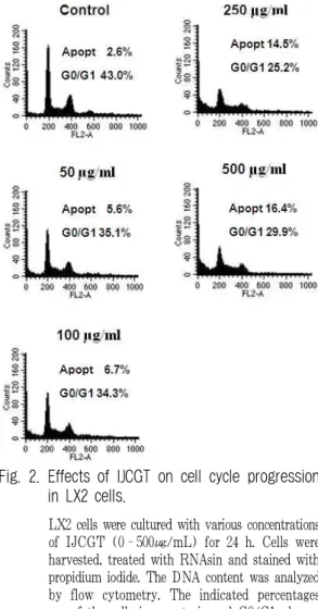 Fig. 2. Effects of IJCGT on cell cycle progression in LX2 cells.