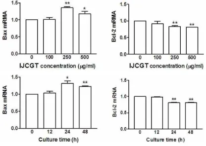 Fig. 6. Effects of IJCGT on the expression of pro- and anti-apoptotic mRNAs in LX2 cells.