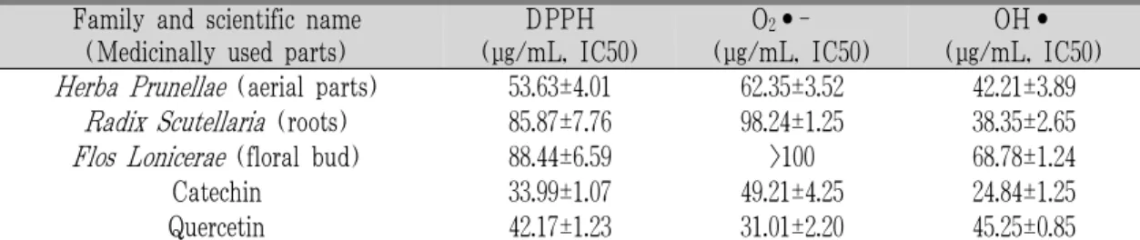 Table 2. DPPH, Superoxide and Hydroxyl Radical Scavenging Activity of Medicinal Plant Extracts.