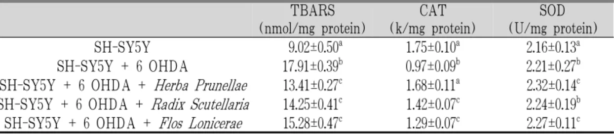 Table 3. Effects of Medicinal Plants Extracts on TBARS and Antioxidant Enzyme in 6-OHDA-induced SH-SY5Y Cells