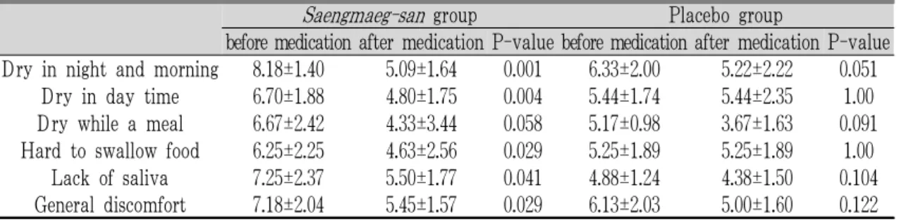 Table 2. Comparison of the Subjective Oral Dryness before Baseline in the Two Groups.