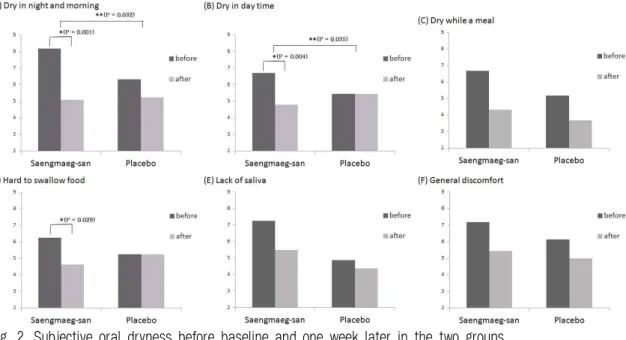 Fig. 2. Subjective oral dryness before baseline and one week later in the two groups.