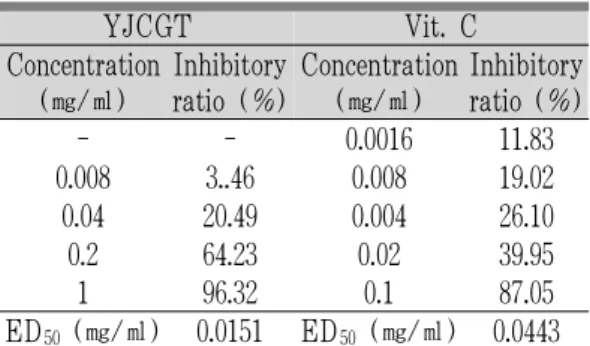 Fig. 1. Effect of YJCGT on cell viability (MTT sssay).